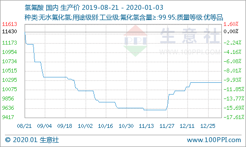 氫氟酸最新價(jià)格走勢(shì)分析，氫氟酸最新價(jià)格走勢(shì)解析