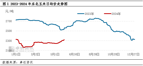 東北玉米最新價(jià)格走勢(shì)分析，東北玉米最新價(jià)格走勢(shì)解析