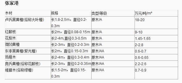 紅木原木最新價(jià)格表及其影響因素分析，紅木原木最新價(jià)格表及影響因素深度解析