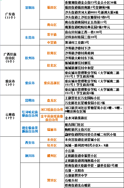 中高風險地區(qū)最新名單及其影響分析，中高風險地區(qū)最新名單發(fā)布，影響分析揭秘