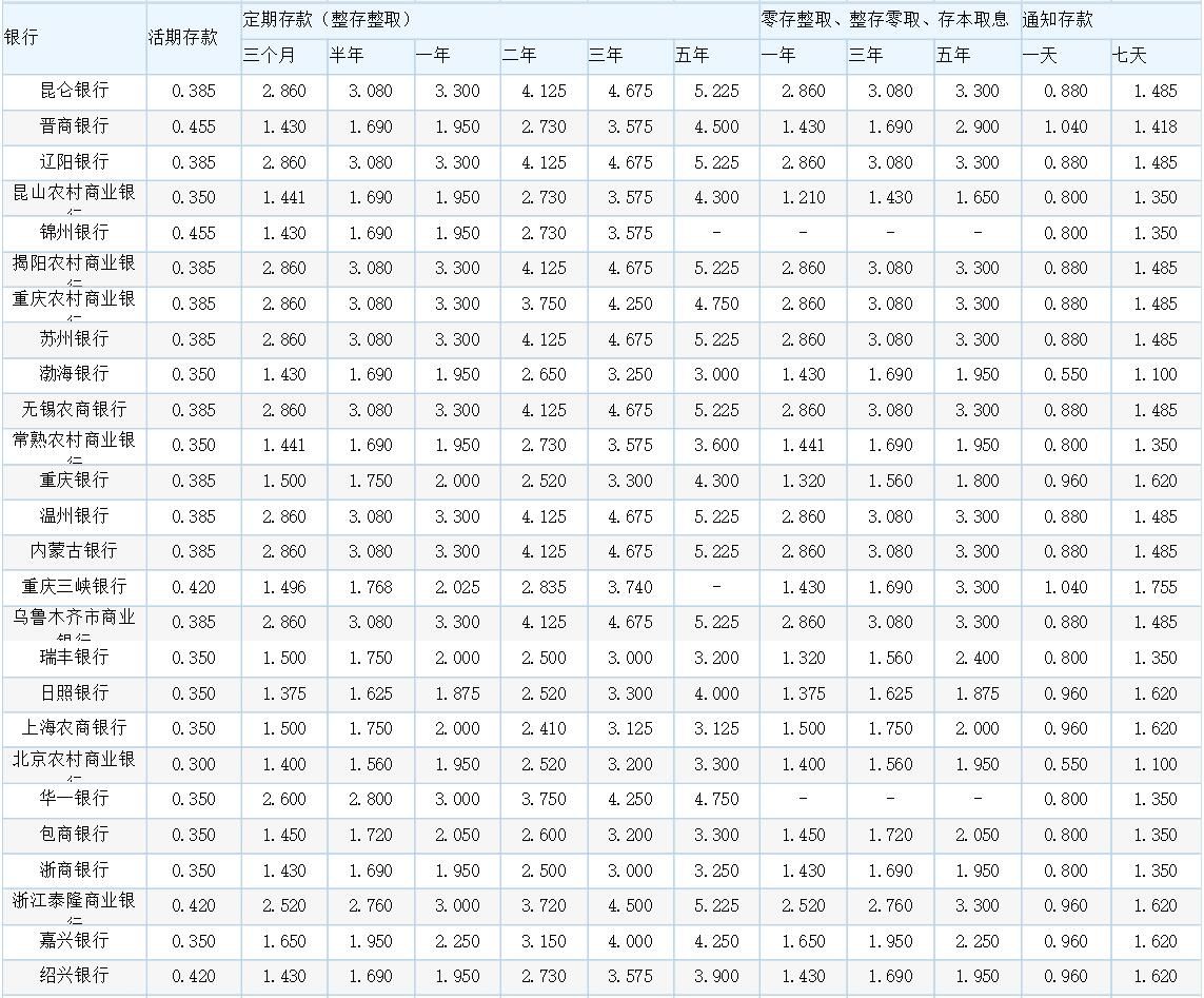 各銀行最新存款利率表概覽，最新銀行存款利率表全面解析