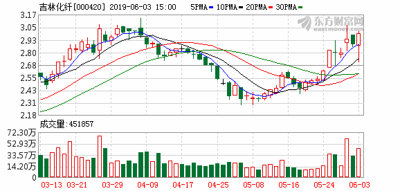 吉林化纖股票最新消息全面解讀，吉林化纖股票最新消息全面解讀與分析