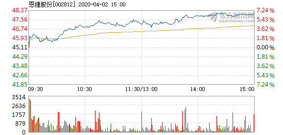 恩捷股份漲勢穩(wěn)健，探究其2.1%漲幅背后的驅(qū)動(dòng)力，恩捷股份穩(wěn)健漲勢揭秘，探究其漲幅背后的驅(qū)動(dòng)力及增長策略分析