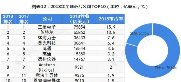 全球十大芯片公司排名及其影響力解析，全球十大芯片公司排名與影響力深度解析