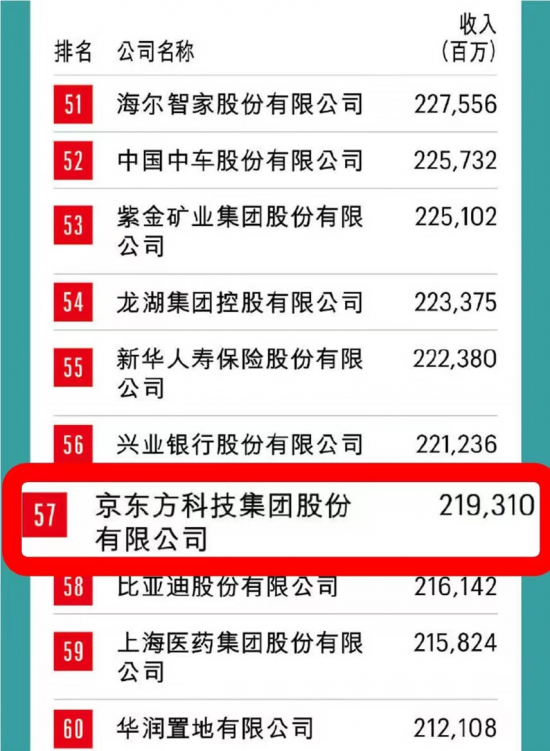 京東方在世界500強(qiáng)中的卓越表現(xiàn)與排名解析，京東方在世界500強(qiáng)的卓越表現(xiàn)及排名深度解析