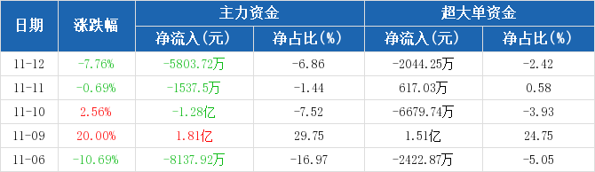 兆日科技主力流出現(xiàn)象，深度解析與未來展望，兆日科技主力流出現(xiàn)象深度解析及未來展望