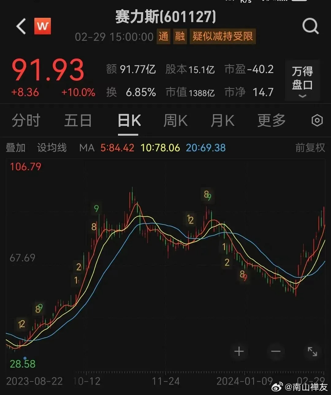 賽力斯股票未來走勢分析，能否繼續(xù)上漲？，賽力斯股票未來走勢展望，能否持續(xù)上漲？