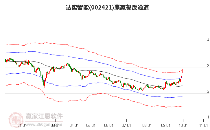 達實智能股票最新評論