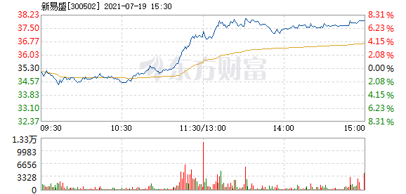 新易盛，揭秘股價(jià)在12月5日的快速上漲背后的故事，揭秘新易盛股價(jià)在12月5日的快速上漲背后的故事與原因分析