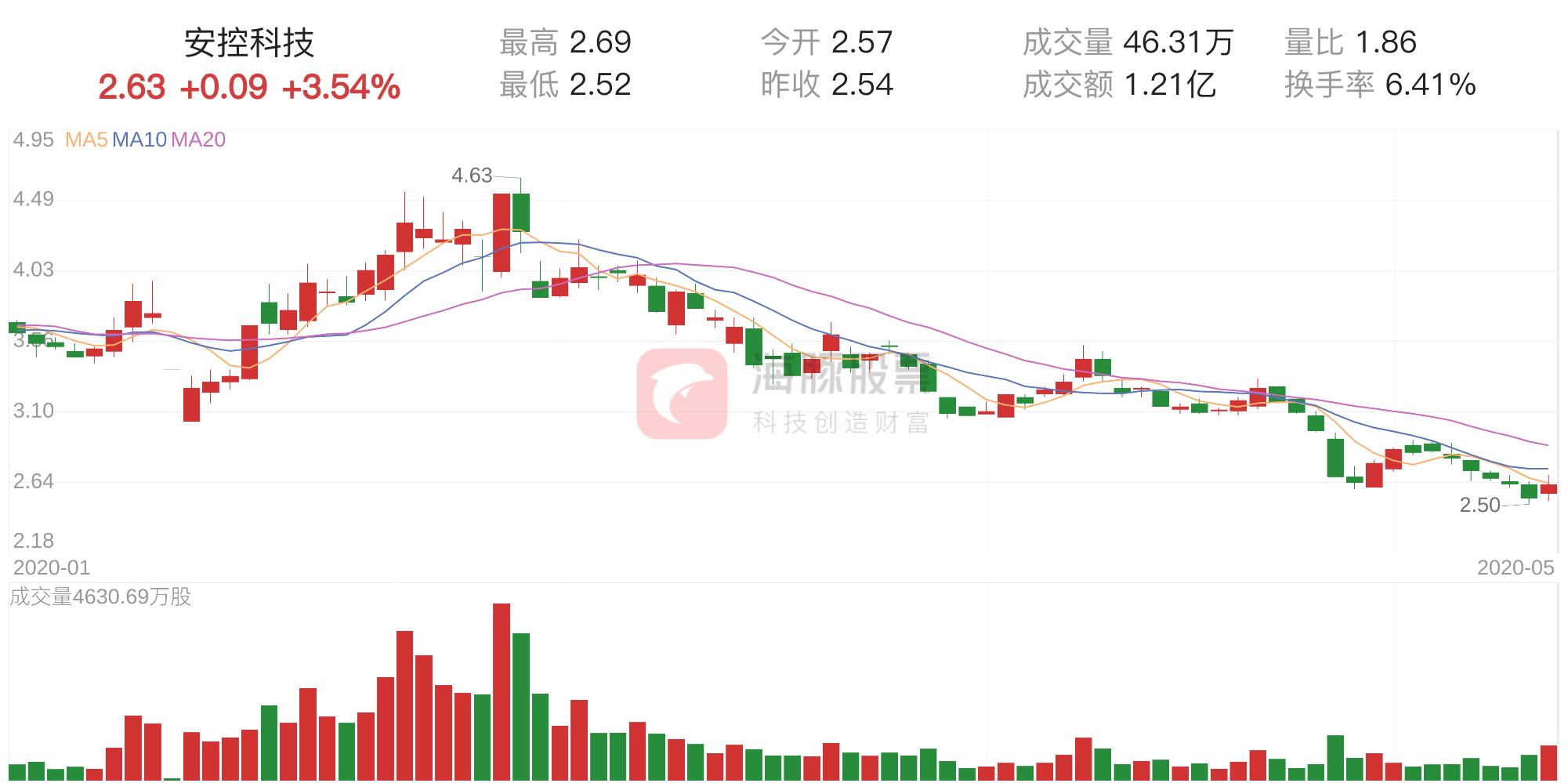 安控科技主力資金持續(xù)凈流入，探究其背后的驅動力與前景，安控科技主力資金持續(xù)凈流入，驅動力與前景探究