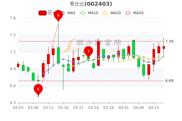 愛仕達(dá)股票今日點評，愛仕達(dá)股票今日行情分析