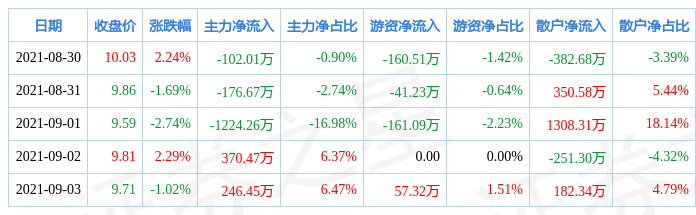 神通科技，12月9日主力資金流入揭秘，神通科技12月9日主力資金流向揭秘