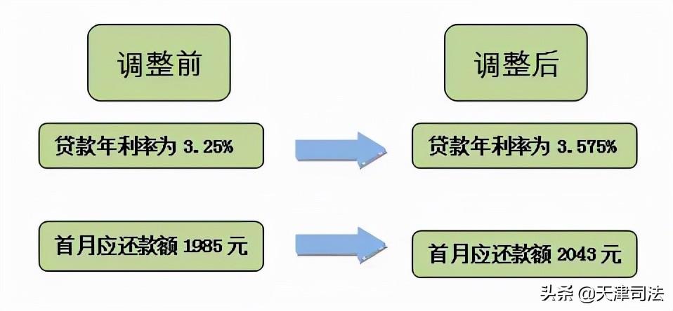 利率調(diào)整首月還款為何變多，深度解析背后的原因，深度解析，利率調(diào)整后首月還款增多的原因探究