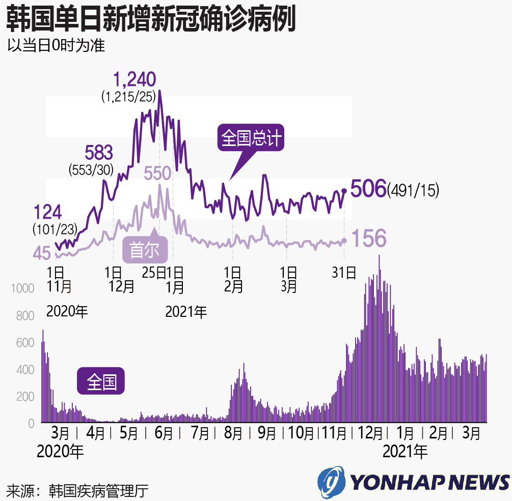 最新韓國新冠疫情動態(tài)，韓國新冠疫情最新動態(tài)報(bào)告