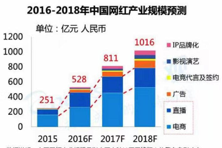 網紅行業(yè)現(xiàn)狀分析，網紅行業(yè)現(xiàn)狀深度剖析