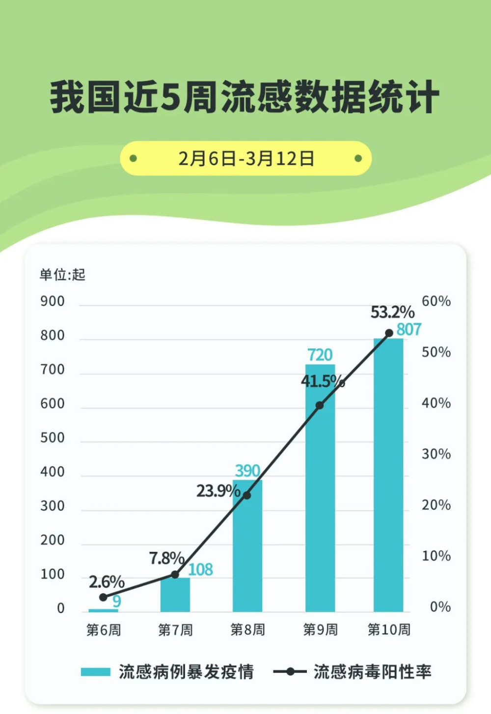 近期我國流感陽性率上升明顯，挑戰(zhàn)與應(yīng)對策略，我國流感陽性率上升的挑戰(zhàn)與應(yīng)對策略