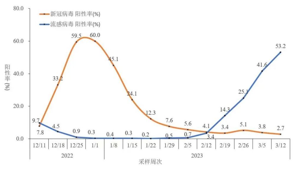 流感病毒陽性率上升的原因分析，流感病毒陽性率上升的原因探究