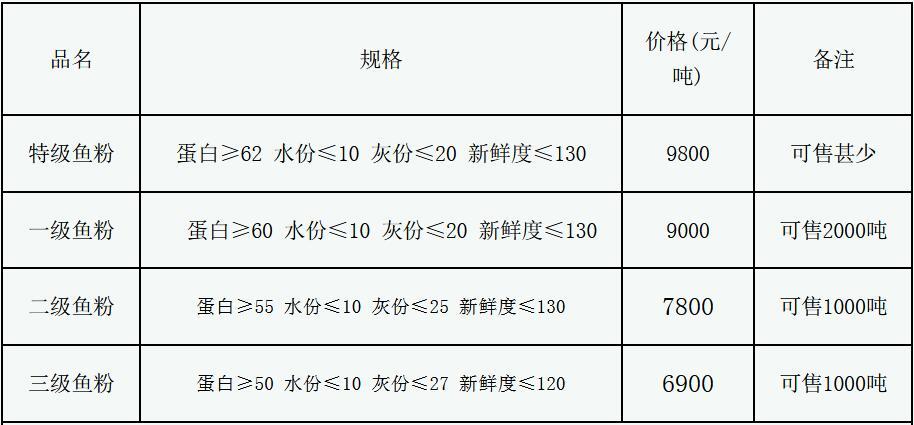 最新魚粉價格動態(tài)及市場分析，最新魚粉價格走勢與市場分析報告