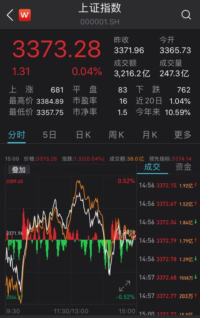 滬指漲勢(shì)穩(wěn)健，微漲0.04%展現(xiàn)市場(chǎng)新活力，滬指微漲0.04%展現(xiàn)市場(chǎng)新活力，穩(wěn)健漲勢(shì)持續(xù)進(jìn)行