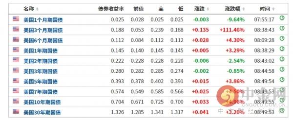 美債收益率跌超5.7基點新探，美債收益率跌至新低點，跌幅超過5.7基點