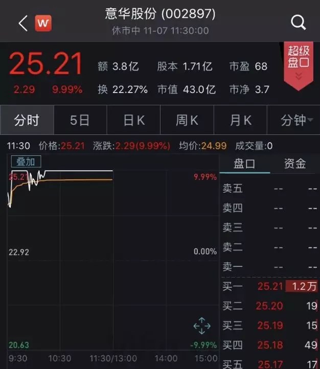 意華股份股價漲勢強勁，漲幅達4.21% —— 探索其背后的驅(qū)動力與前景展望，意華股份股價強勁漲勢揭秘，驅(qū)動力與前景展望（漲幅達4.21%）