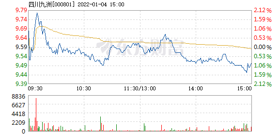 四川九洲收盤下跌1.11%，市場波動(dòng)背后的深層原因與未來展望，四川九洲收盤下跌背后的深層原因及未來展望，市場波動(dòng)下的1.11%跌幅分析