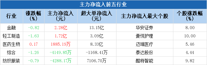 參股銀行主力凈流入達(dá)11.28億，市場趨勢深度解析，市場趨勢深度解析，參股銀行主力凈流入達(dá)11.28億