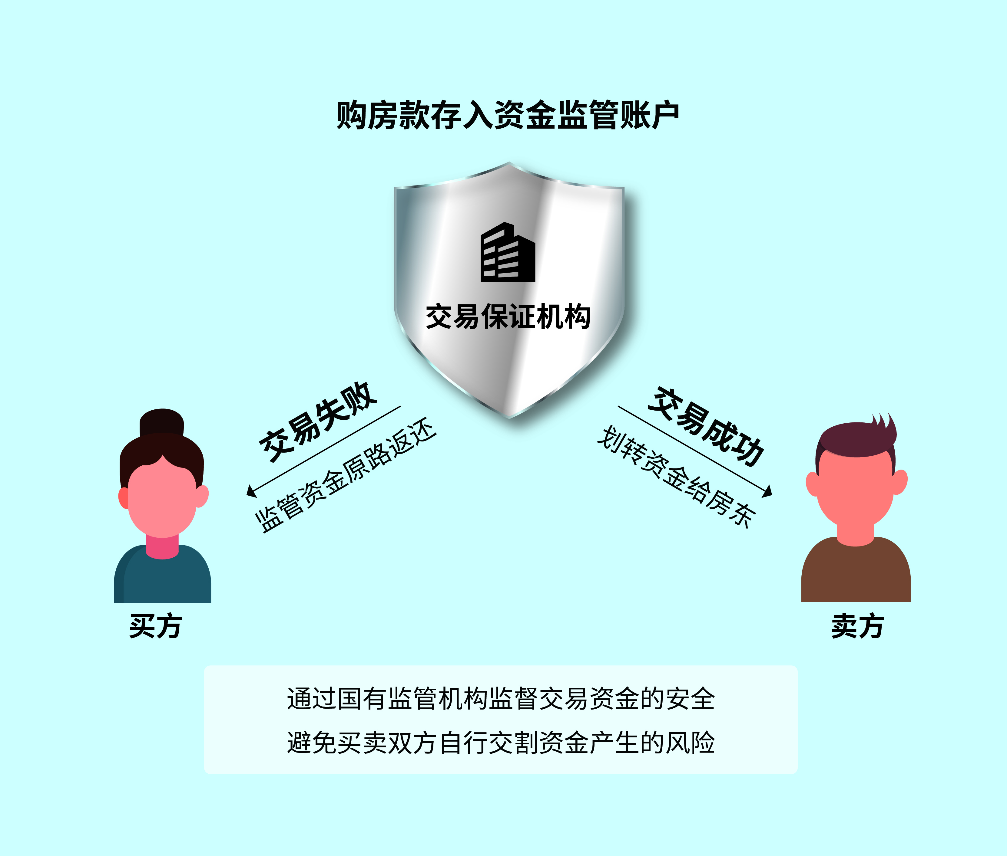 存量房交易資金如何全額全程監(jiān)測(cè)，存量房交易資金全程全額監(jiān)測(cè)方法解析