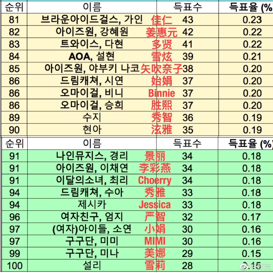韓國女愛豆人氣前100排名，星光璀璨，誰領(lǐng)風(fēng)騷？，韓國女愛豆人氣TOP100榜單，星光閃耀，誰獨領(lǐng)風(fēng)騷？