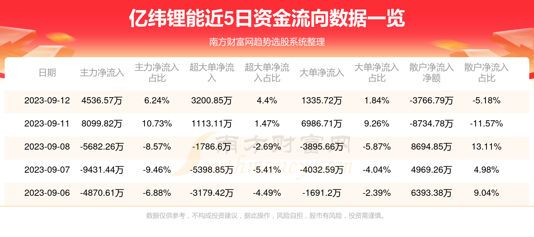 億緯鋰能，領(lǐng)跑鋰電池行業(yè)，展現(xiàn)300014億的力量，億緯鋰能，領(lǐng)跑鋰電池行業(yè)，展現(xiàn)強(qiáng)大實(shí)力，300014億的力量不容小覷