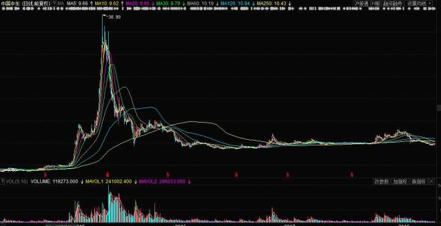 中國中車股票歷史行情深度解析，中國中車股票歷史行情深度剖析