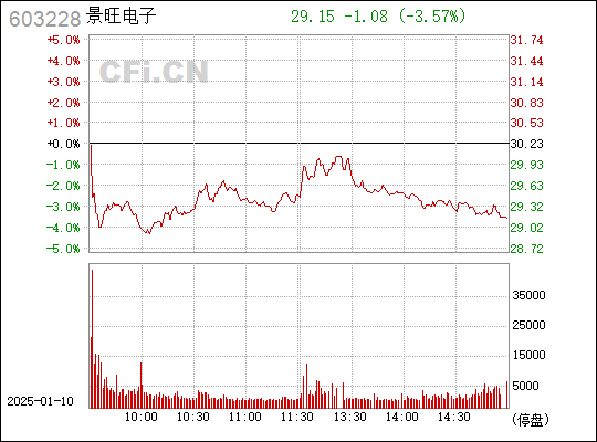 景旺電子股票(603228)，市場的新焦點(diǎn)，景旺電子股票(603228)，市場新焦點(diǎn)重磅來襲