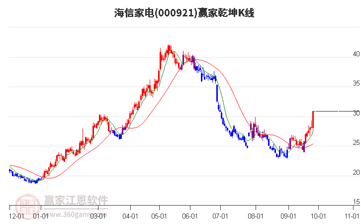 海信家電（000921）股吧，家電行業(yè)的翹楚，投資者的熱土，海信家電（000921）股吧，家電行業(yè)翹楚，投資者矚目之地